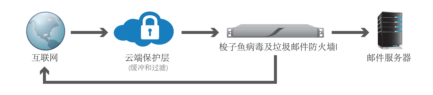 梭子魚反垃圾郵件 梭子魚反垃圾郵件